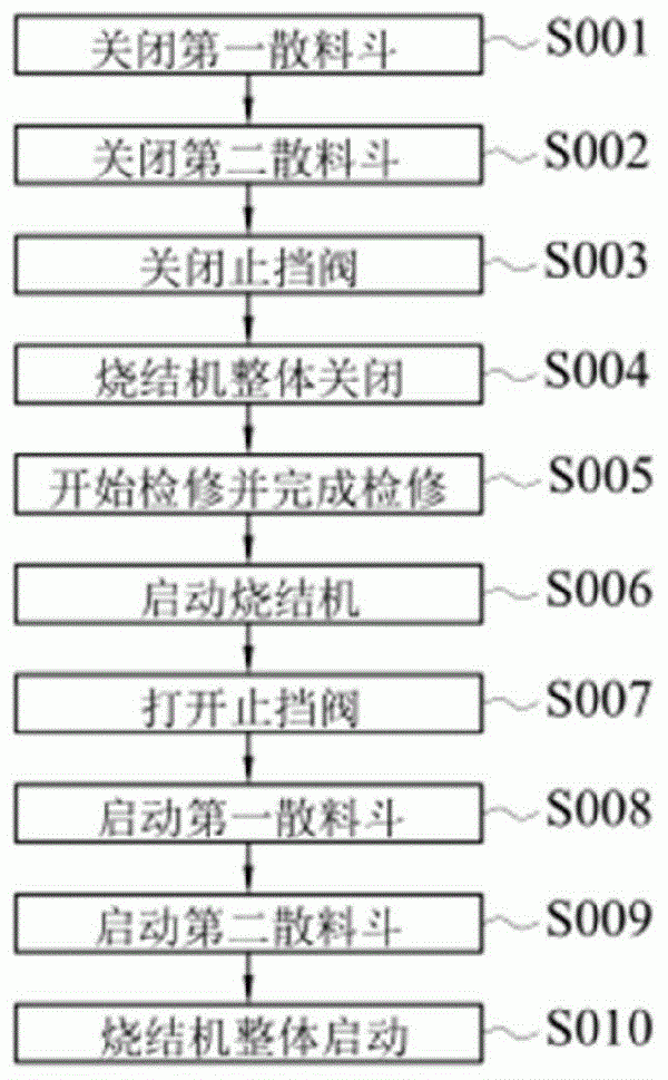 一种烧结机检修过程中停机和开机的控制方法与流程