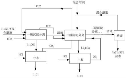 一种从混合溶液中分离锂离子的方法与流程