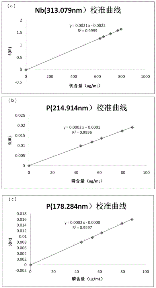 用于铌铁球中Nb、P含量的测定方法与流程