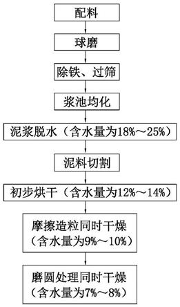 陶瓷制粉工艺及其系统的制作方法