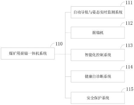 煤矿用掘锚一体机系统的制作方法