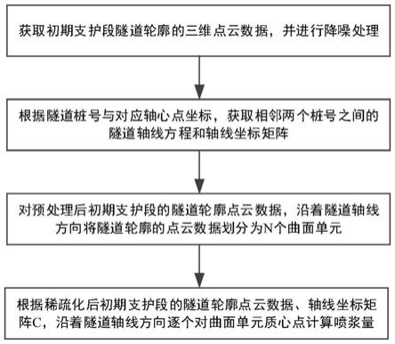 隧道掘进装备喷浆量通用化计算方法及存储介质与流程