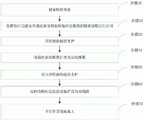 单线隧道扩挖为双线隧道的施工方法与流程