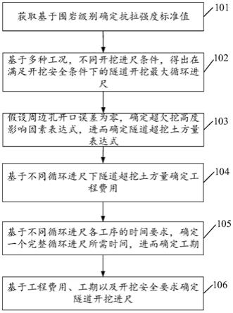 隧道开挖进尺确定方法及装置与流程