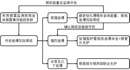 岩爆地层TBM法隧道施工的分级防控方法与流程