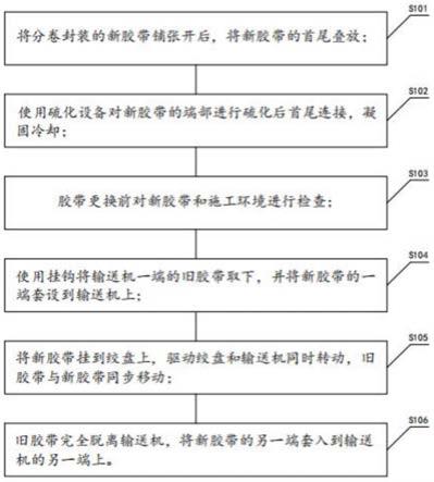 煤矿胶带输送机更换胶带的方法与流程