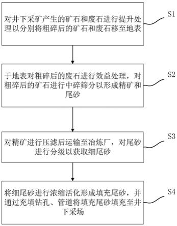 地下矿山无废无尾开采方法与流程