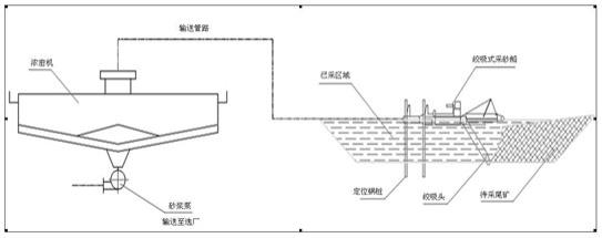 一种连续回采含水尾矿的方法与流程