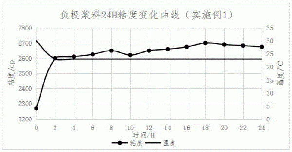 一种快速高效的锂离子电池负极匀浆搅拌方法与流程