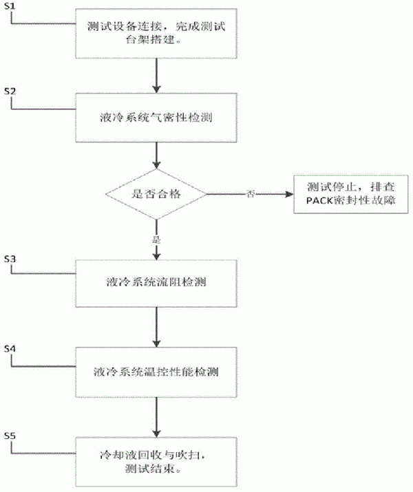 新能源汽车动力电池包液冷系统测试方法与流程