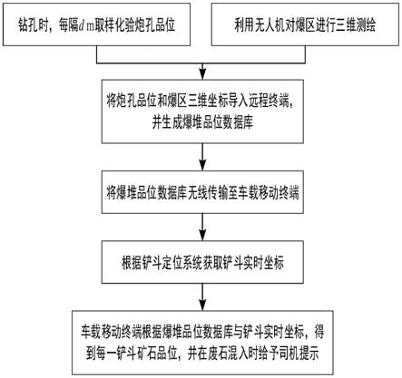 一种金属露天矿爆堆品位分布测算系统及精准铲装方法