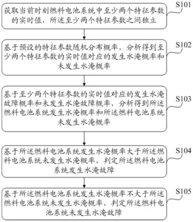 一种燃料电池系统水淹故障诊断方法和装置与流程