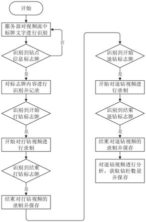 一种基于视频识别的矿井打钻智能管理方法与流程