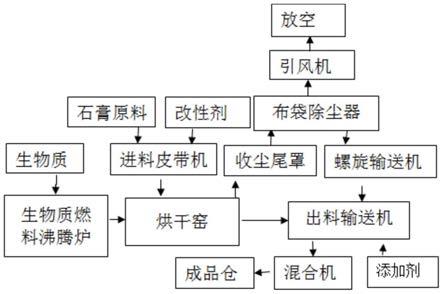 一种新型磷石膏改性工艺的制作方法