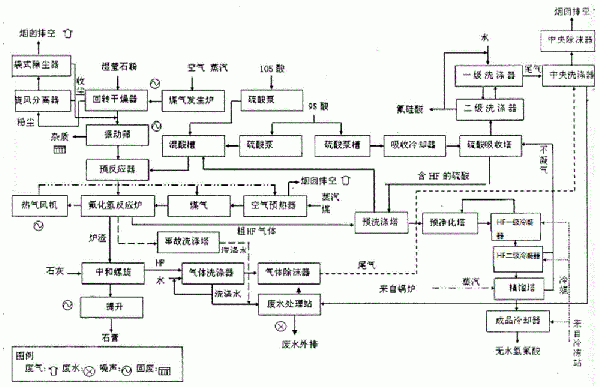 一种无水氟化氢生产工艺的制作方法