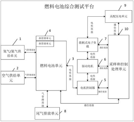 一种燃料电池综合测试平台及其电堆温度控制方法与流程