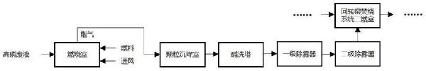 高磷废液的焚烧预处理工艺的制作方法