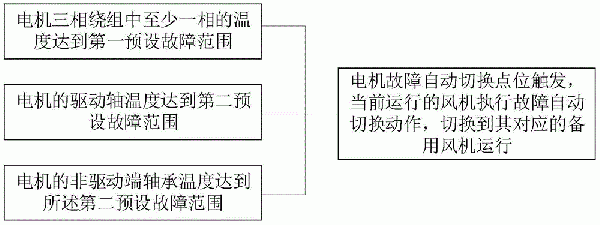 矿井提升主通风机故障切换方法与流程