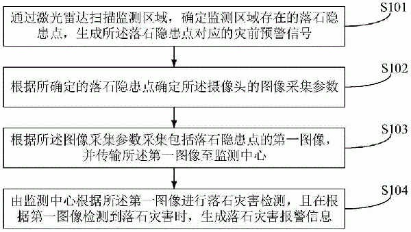 边坡落石崩塌监测方法、装置及设备与流程