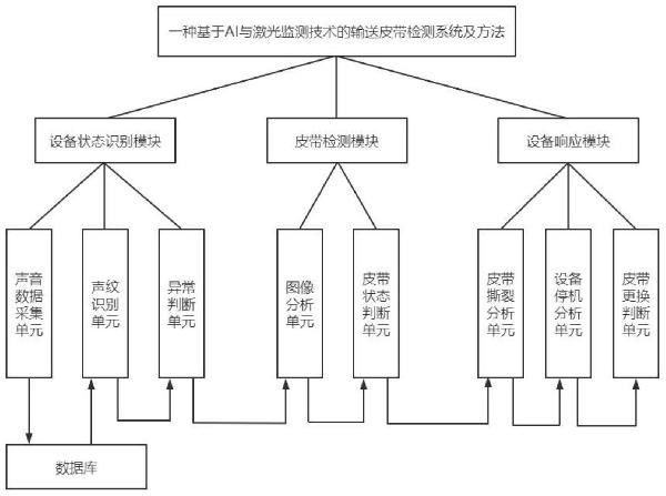 基于AI与激光监测技术的输送皮带检测系统及方法与流程