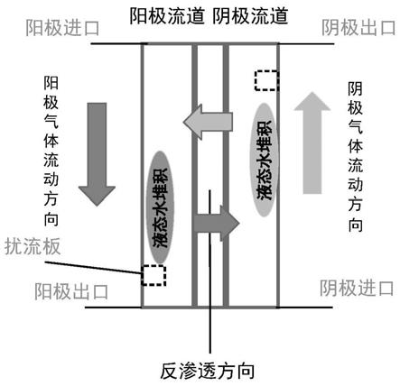 具有自增湿功能的燃料电池的制作方法