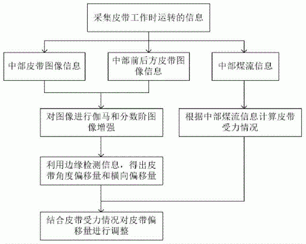 皮带输送机跑偏检测装置及自动调整方法