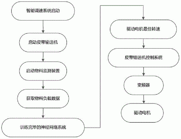 基于物料监测的皮带输送机智能调速方法