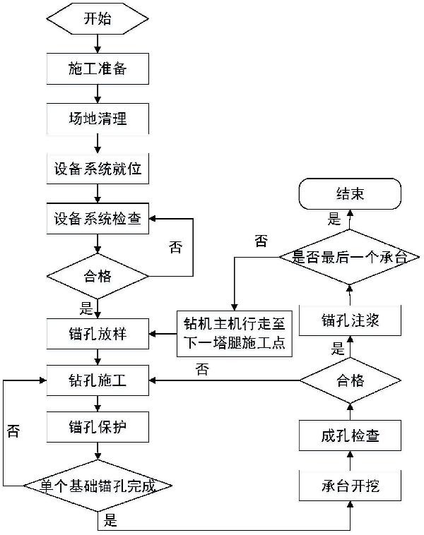 锚杆基础施工方法与流程