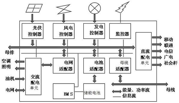 铁塔基站新能源储能远传电源系统的制作方法