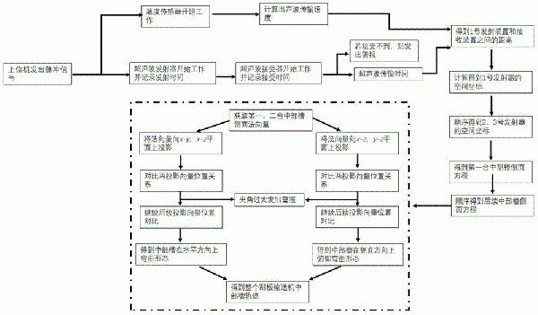 刮板输送机中部槽轨迹检测方法