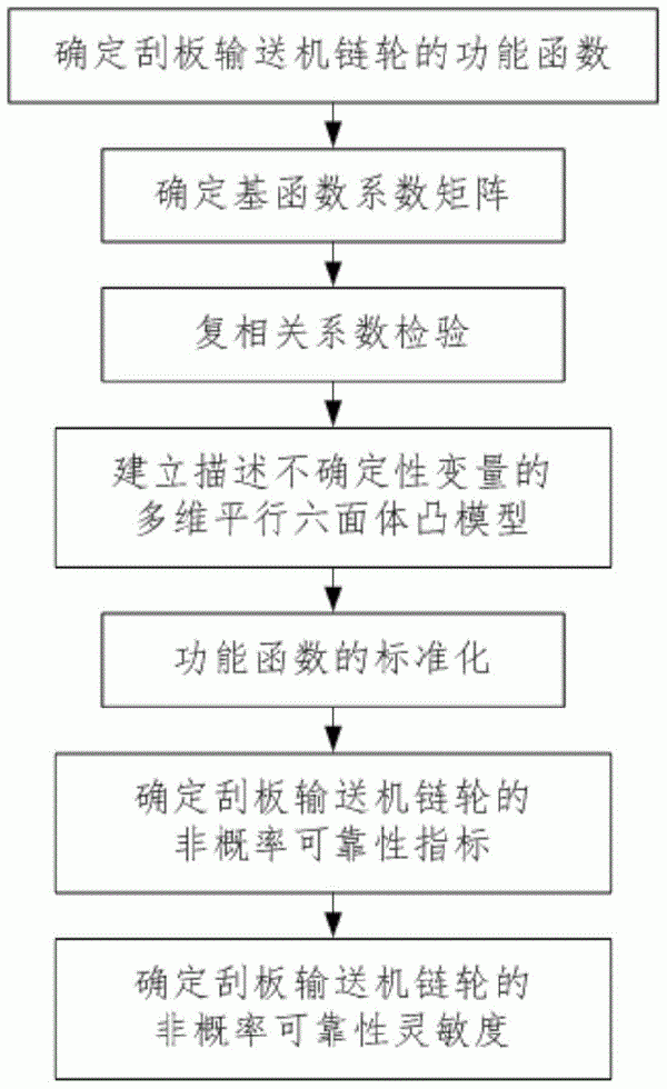 刮板输送机链轮的非概率可靠性灵敏度分析方法