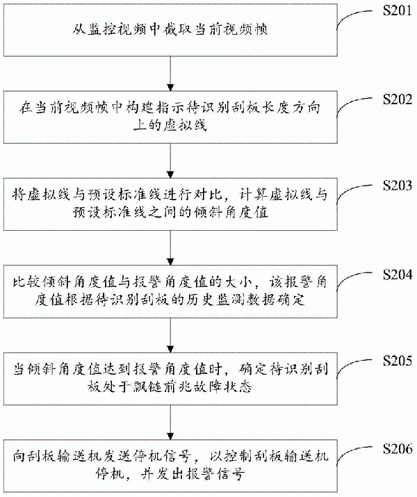 刮板输送机飘链故障识别方法、装置及电子设备