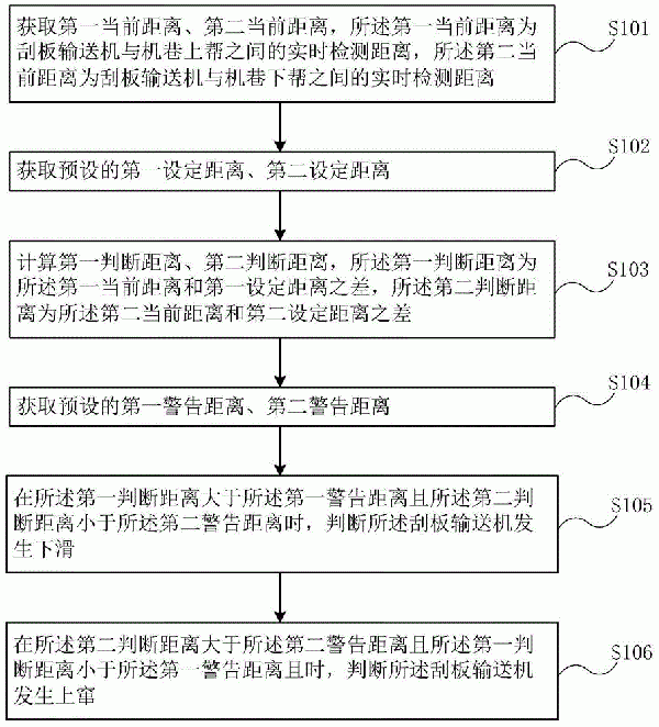 缓倾斜工作面刮板输送机上窜下滑判断系统及方法