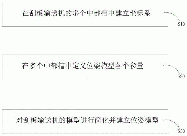 刮板输送机位姿模型建立方法和系统