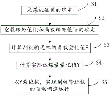 刮板输送机及其自适应调速方法