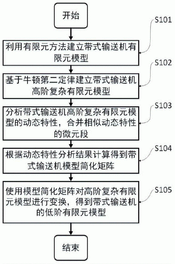 带式输送机的低阶建模方法、装置及存储介质