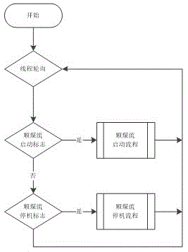 矿用带式输送机顺煤流启动、停机控制方法及设备