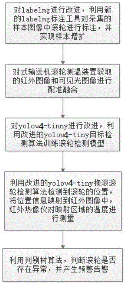 带式输送机的滚轮轴承测温及故障预警方法及装置