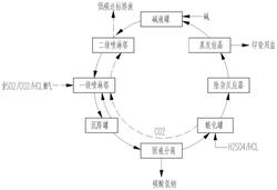 化学吸附法协同捕集烟气中二氧化碳的高质盐生产工艺