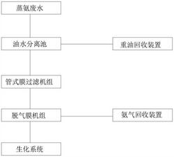 蒸氨废水处理系统