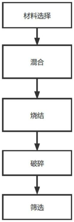 用于污泥脱水的物理调理剂制备方法及物理调理剂