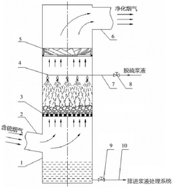 烟气脱硫塔