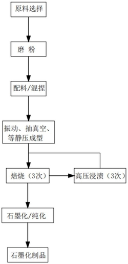 用于工艺制品加工的等静压石墨制备工艺