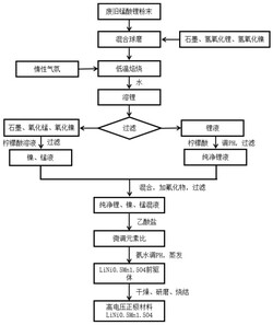 锰酸锂材料有价金属回收再利用的方法及正极材料