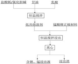 低共熔溶剂回收废旧锰酸锂锂电池正极材料锂和锰的方法