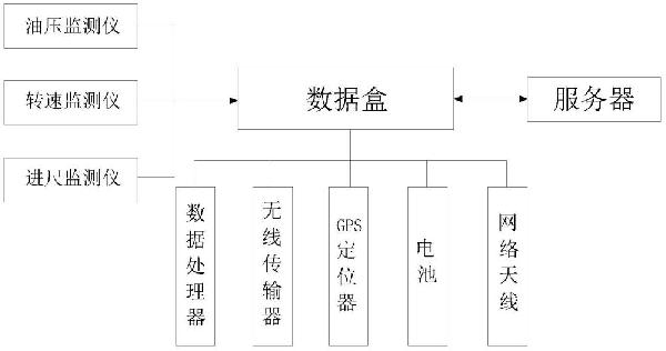 钻机作业自动监管方法