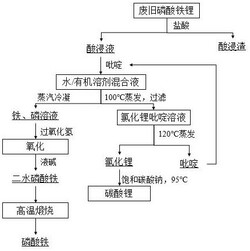 废旧磷酸铁锂的选择性综合回收方法