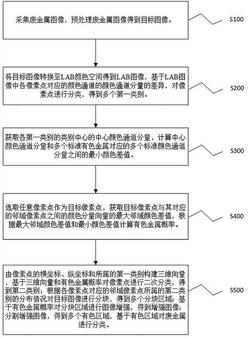 用于废金属回收的智能分选方法