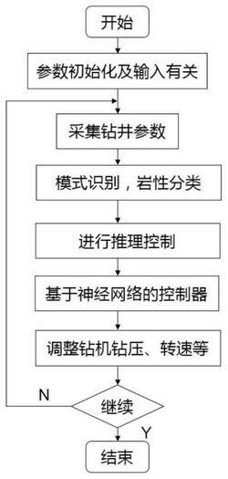 小型智能钻机的控制方法