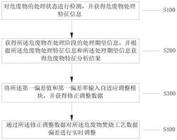 固体废物焚烧处理在线灰渣玻璃化回转熔融方法及系统